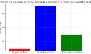 Grafico a barre: congedo per lutto (rosso) dura pochi giorni, congedo parentale (blu) dura centinaia, permessi per malattia (verde) circa 30 giorni.