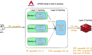Schéma APISIX Node A : 3 workers avec caches LRU (Layer 1), un cache partagé (Layer 2) et un cache L3. Le cache control header gère les requêtes.