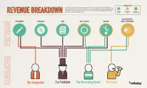 Infographic shows types of music royalties: performance, mechanical, print, sync licensing, sampling, and digital performance, detailing revenue breakdown for songwriters, publishers, recording owners, and artists.