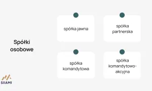 Schemat przedstawia spółki osobowe: jawną, partnerską, komandytową i komandytowo-akcyjną.