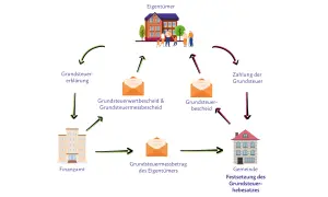 Flussdiagramm zur Grundsteuer: Eigentümer erklären, Finanzamt erlässt Bescheide. Wer zahlt Grundsteuer nach Trennung? Das Diagramm zeigt den Prozess, nicht die Aufteilung.