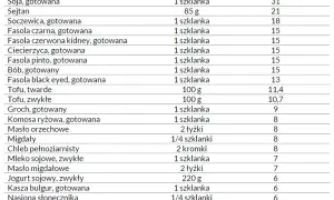 Gdzie jest białko roślinne? Kompletna lista i triki na dietę!