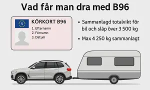 Körkort B96 ger dig rätt att dra tyngre släp. Sammanlagd totalvikt för bil och släp max 4250 kg.