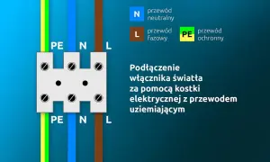 Schemat podłączenia włącznika światła podwójnego trzy przewody: PE, N, L. Ilustracja pokazuje kostkę elektryczną z oznaczeniami przewodów.