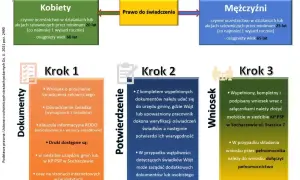 Schemat procedury przyznawania świadczenia ratowniczego dla strażaków OSP. Opisuje wymagania dla kobiet i mężczyzn, kroki składania wniosku i potwierdzania. To droga do emerytury strażaka.
