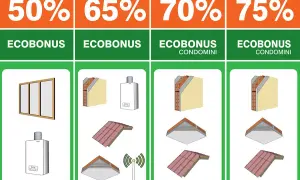 Schema riqualificazione edilizia: finestre, caldaie, isolamento pareti e tetti con incentivi Ecobonus 50-75%.