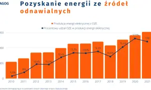 Wykres pokazuje wzrost produkcji energii elektrycznej z OZE, w tym energii wiatru, od 2010 do 2021 roku.