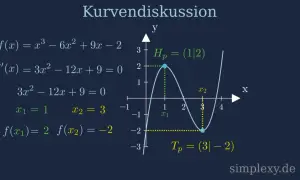 Kurvendiskussion: Hochpunkt berechnen. Die Funktion f(x) hat bei x1=1 den Hochpunkt Hp(1|2).