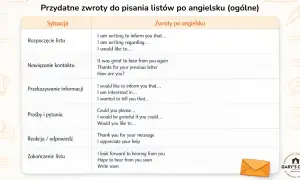 Tabela z przydatnymi zwrotami do pisania listów po angielsku. Zawiera przykłady na rozpoczęcie, nawiązanie kontaktu, przekazywanie informacji, prośby, reakcje i zakończenie listu.