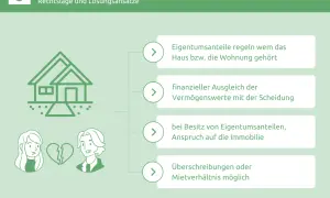Scheidung mit Haus: Regelung von Eigentumsanteilen, Ausgleich von Vermögenswerten und Ansprüchen auf die Immobilie.