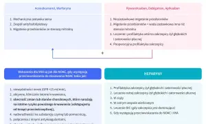 Schemat porównuje leki przeciwzakrzepowe: VKA (acenokumarol, warfaryna) i NOAC (rywaroksaban, dabigatran, apiksaban), wskazując ich zastosowania i przeciwwskazania. Heparyny również są uwzględnione.