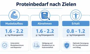 Jak obliczyć zapotrzebowanie na białko: budowa mięśni (1.6-2.2g/kg), odchudzanie (1.6-2.2g/kg), utrzymanie (0.8-1.2g/kg).