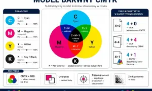 Diagram CMYK z kolorami: cyjan, magenta, żółty i czarny. Magenta tworzy czerwień z żółtym.