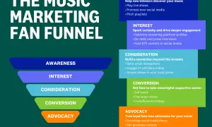 The Music Marketing Fan Funnel graphic shows how to grow a fanbase, including using email newsletters for musicians to build connections.