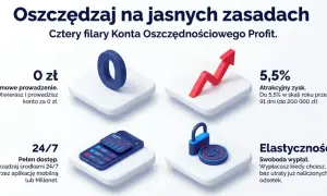 Konto Oszczędnościowe Profit: 0 zł za prowadzenie, 5,5% oprocentowanie rachunku oszczędnościowego, dostęp 24/7 i elastyczność wypłat.