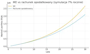 Wykres porównuje wzrost wartości IKE i rachunku opodatkowanego. Symulacja pokazuje, że IKE przewyższa rachunek opodatkowany, zwłaszcza po 2026 roku.