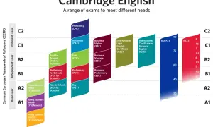 Gráfico de Cambridge English muestra cómo saber qué nivel de inglés tengo, alineando exámenes con el Marco Común Europeo de Referencia (CEFR).