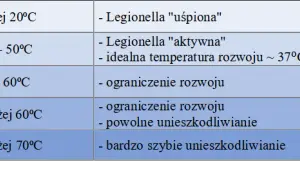 Temperatura ciepłej wody w bloku: Normy, Legionella i co zrobić?