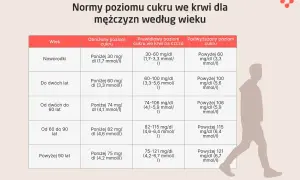Tabela norm cukru we krwi dla mężczyzn. Podwyższony poziom cukru, czyli hiperglikemia objawy, może być niebezpieczny. Sprawdź, jakie są prawidłowe wartości.
