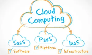 Schemat chmury obliczeniowej: SaaS (oprogramowanie), PaaS (platforma), IaaS (infrastruktura).