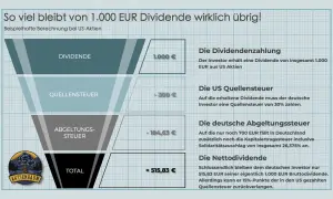 Trichtergrafik zeigt, wie von 1000€ US-Dividende nach US-Quellensteuer und deutscher Abgeltungssteuer nur 515,83€ übrig bleiben.