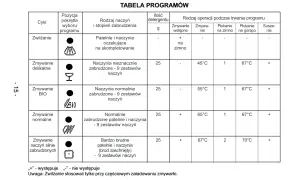 Tabela programów zmywarki Amica: symbole na wyświetlaczu i opis cykli. Zmywanie delikatne, BIO, normalne, silnie zabrudzonych.