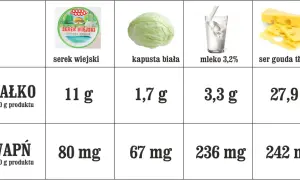 Serek wiejski ma 11 g białka na 100 g. Tabela porównuje też białko i wapń w kapuście, mleku i serze gouda.