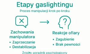 Etapy gaslightingu w pracy: zaprzeczanie i destabilizacja prowadzą do zagubienia i braku pewności u ofiary.