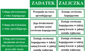 Tabela porównuje zadatek i zaliczkę. Zadatek przepada, gdy usługa niewykonana z winy kupującego.