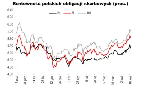 Rentowności polskich obligacji: Zaskakujące zmiany i prognozy na przyszłość