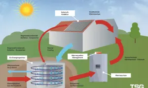 Schema zur Eisspeicher Funktion: Sonne erwärmt Kollektor, Wärmepumpe nutzt Energie aus Erdreich und Eisspeicher.