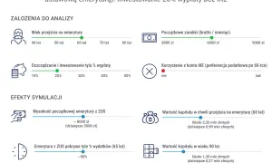 Symulacja emerytury: mężczyzna przechodzi na emeryturę w wieku 60 lat, inwestując 20% pensji. Sprawdź, w jakim miesiącu najlepiej przejść na emeryturę.