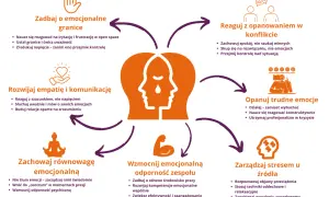 Schemat przedstawia **plan bliski** rozwoju emocjonalnego: dbanie o granice, empatię, równowagę, odporność zespołu, reagowanie w konflikcie, opanowanie emocji i zarządzanie stresem.