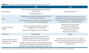 Tabella comparativa IVIg e SCIg per la **cidp malattia**: dosaggi, tassi di infusione e effetti collaterali comuni.