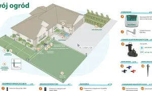 Ilustracja pokazuje, jak zaprojektować nawadnianie ogrodu, prezentując schemat domu z systemem zraszaczy, sterownikiem i linią kroplującą.