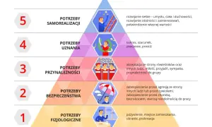 Piramida potrzeb Maslowa: od fizjologii po samorealizację. Każdy poziom ilustruje kluczowe aspekty ludzkich dążeń.