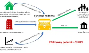 Fundacja rodzinna co to? Kluczowe informacje o ochronie majątku rodzinnego