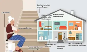 Illustration eines barrierefrei Hauses mit Treppenlift, Haltegriffen, Rampe und guter Beleuchtung für mehr Sicherheit.
