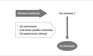 Historia ludzkości prowadzi do Dni Ostatnich. Co to jest eschatologia? To nauka o celu stworzenia, upadku człowieka i odnowie.