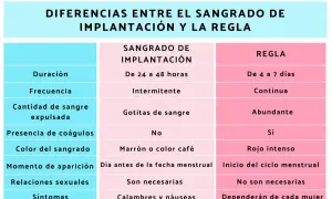 Tabla comparativa de sangrado de implantación vs. regla. Diferencias clave para entender sangrado ovulación y embarazo.