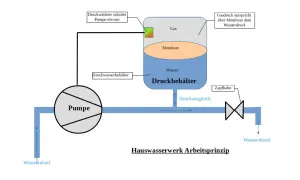 Schema zeigt, wie funktioniert eine gartenpumpe: Wasserzulauf, Pumpe, Druckbehälter mit Gas und Membran, Druckausgleich, Zapfhahn, Wasserablauf.