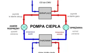 Schemat pompy ciepła do ogrzewania CO lub CWU. Obieg czynnika roboczego z parownikiem, sprężarką, skraplaczem i zaworem rozprężnym.