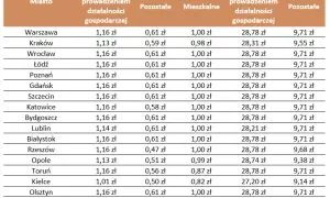 Ile wynosi podatek od nieruchomości w Warszawie? Sprawdź stawki!