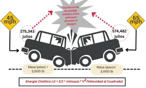 Conducir a una velocidad elevada puede producir en el conductor una transferencia de energía cinética de 275,343 julios (45 mph) o 574,482 julios (65 mph).