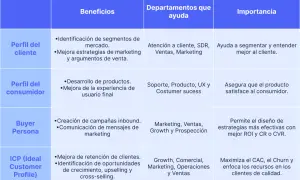 Tabla comparativa de perfiles de cliente, beneficios, departamentos y su importancia. La segmentación de clientes es clave.