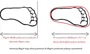 Wkładka 22 cm: Jaki rozmiar buta? Mierz stopę, nie wkładkę!