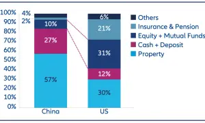 Porównanie alokacji akcji globalnych: Chiny (57% nieruchomości) vs USA (31% akcji i funduszy inwestycyjnych).
