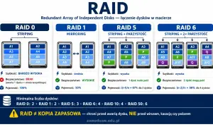 Porównanie konfiguracji RAID: RAID 0 (striping), RAID 1 (mirroring), RAID 5 i RAID 6. Wykres pokazuje szybkość, bezpieczeństwo i pojemność dla każdej opcji.