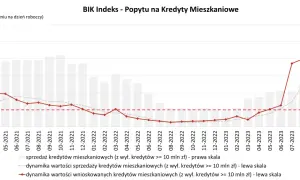 Wykres pokazuje dynamikę popytu na kredyty mieszkaniowe w Polsce. Widać wzrost wartości kredytów, co wpływa na ceny mieszkań.