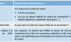 Tableau détaillant la levée de la clause de non-concurrence selon le motif de rupture : licenciement, rupture conventionnelle, période d'essai, etc.